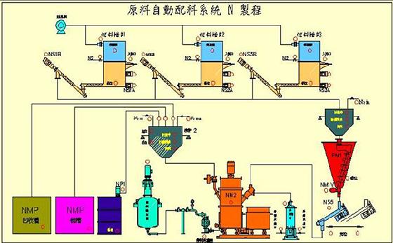  化工行业应用